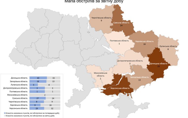 За минулу добу окупанти атакували 141 населений пункт України