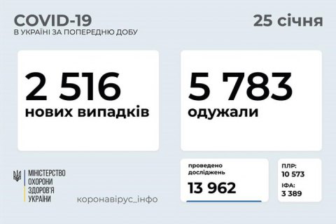 За добу в Україні виявили 2516 нових випадків ковіду, госпіталізовано 1166 осіб