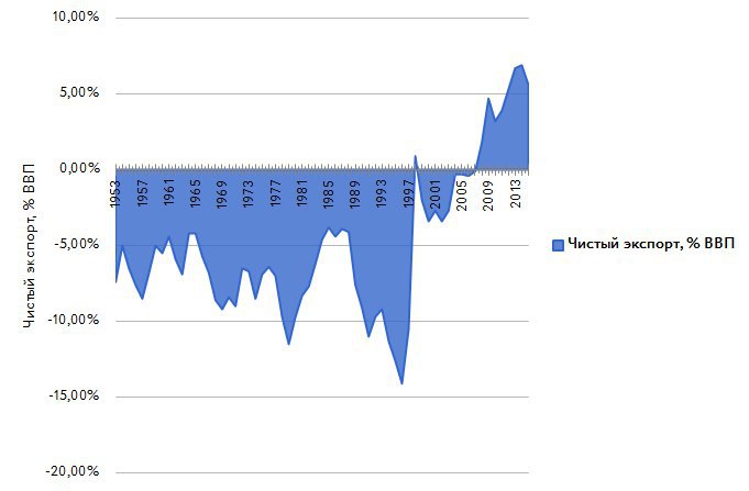 Рис. 3. Чистый экспорт как процент ВВП