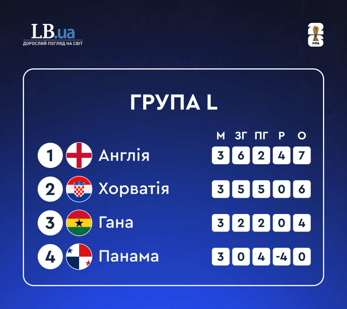 Становище в групі L після трьох турів ЧС-2026