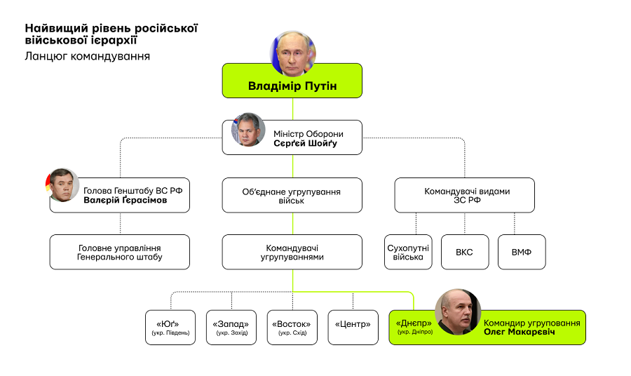 Командна вертикаль російської військової ієрархії станом на 6 червня 2023 року