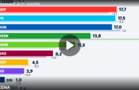 Парламентские выборы в Финляндии выиграли социал-демократы, набрав 17,7% голосов