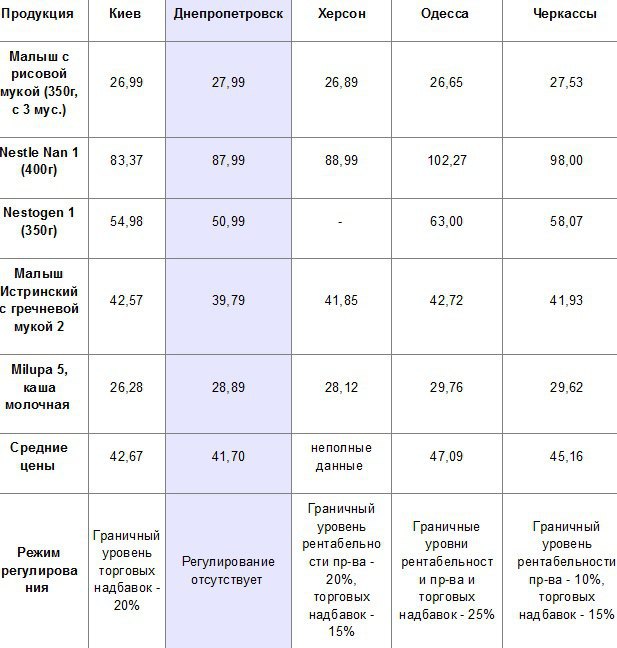 Цены на разные виды детского питания в разных городах Украины, грн. Мониторинг цен в супермаркетах компании Kesarev Consulting,
проведен 09.10.2014. Источник данных: Kesarev Consulting