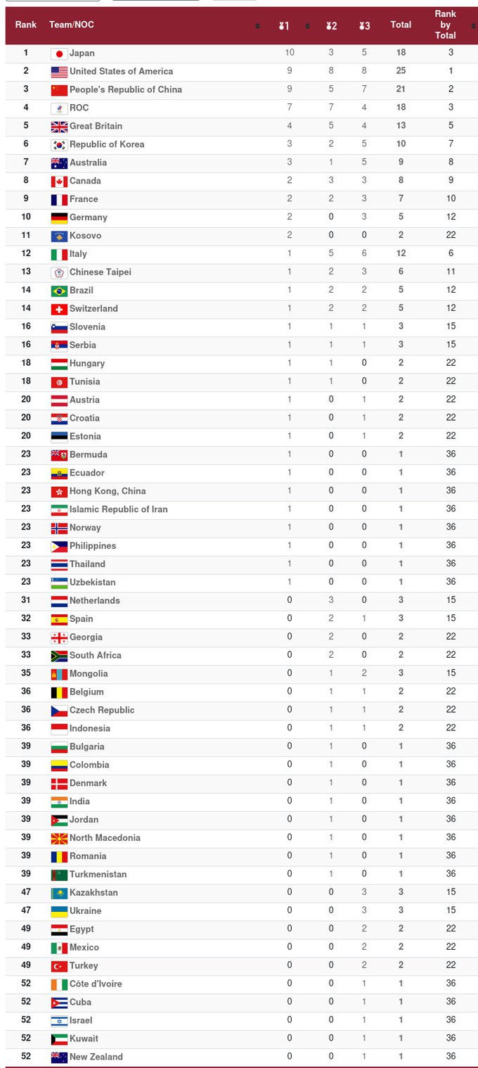 На четвертый день Олимпийских игр-2020 Украина – на 47-м месте в медальном зачете