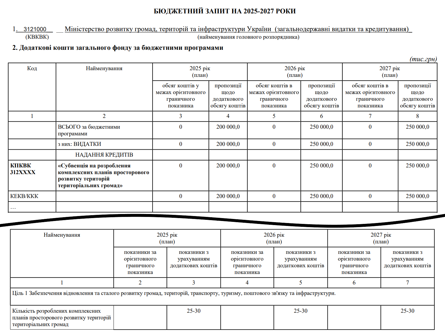 Бюджетний запит Мінрегіону на 2025-2027 роки щодо субвенції на розробку комплексних планів