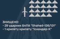 Уночі РФ атакувала з території Криму: захисники збили 29 із 31 "шахеда" і крилату ракету