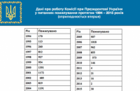 АП виклала статистику помилувань в Україні по роках