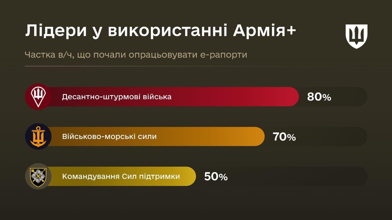 Статистика використання &quot;Армія+&quot;