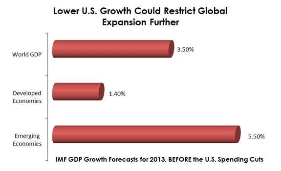 Прогноз роста мировой экономики до сокращения бюджета в США. Охлаждение в Штатах может сказаться и на других странах