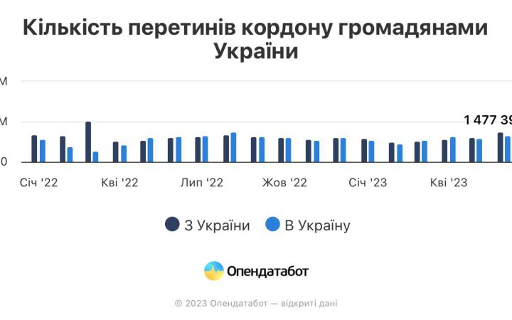 За останні півроку з України виїхали і не повернулися лише 3% людей