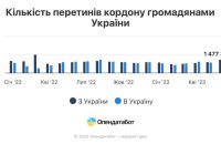 За останні півроку з України виїхали і не повернулися лише 3% людей