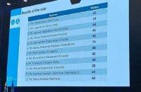 ​Україна заблокувала участь Росії у складі бюро Водної конвенції