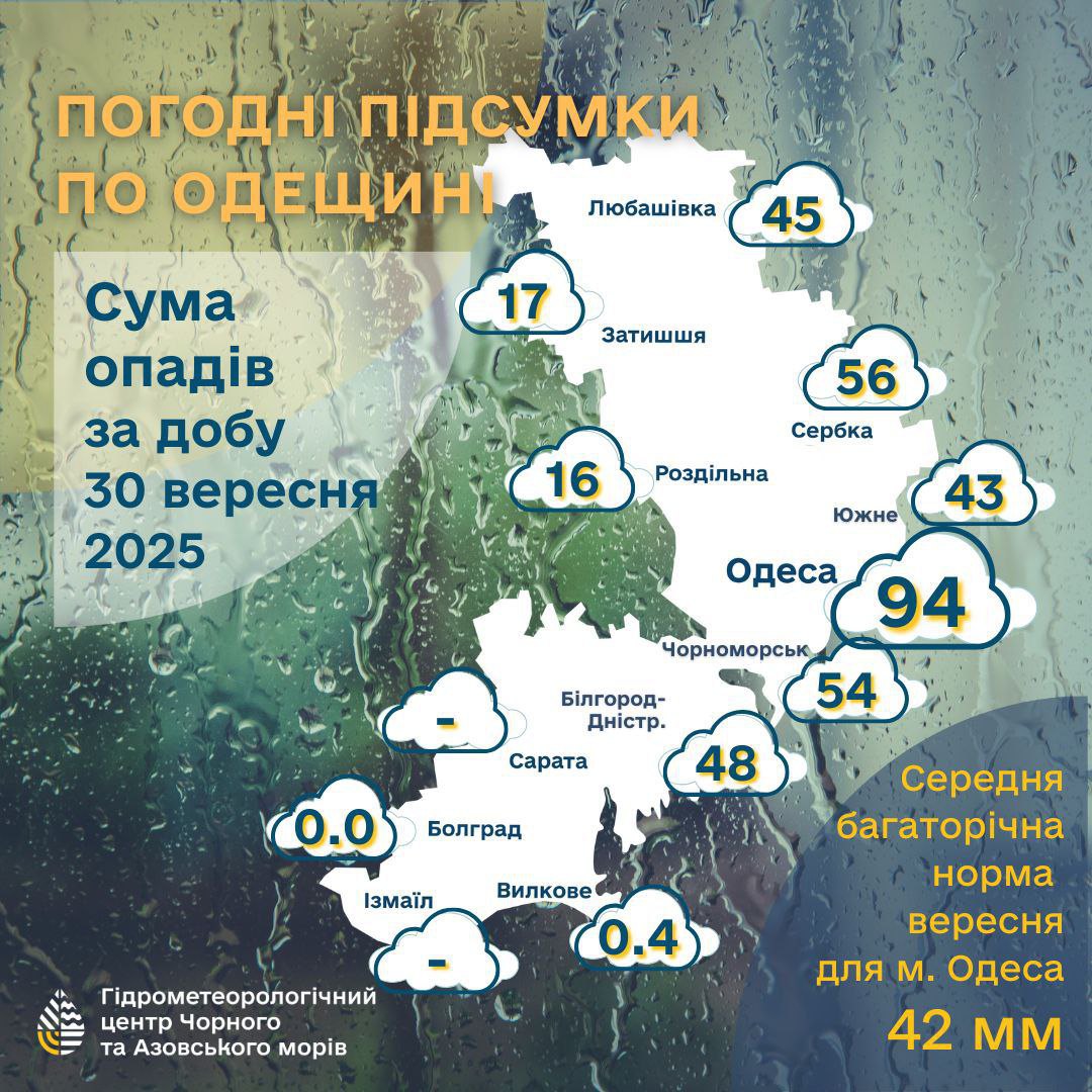 У Одесі за добу випало більше двомісячної норми опадів