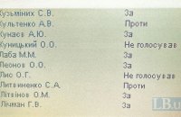 Хто зі "слуг народу" не голосував за заборону пов'язаних з РПЦ церков. Список