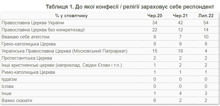 УПЦ - Figure 13