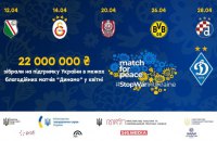 У межах благодійних матчів "Динамо" для України зібрано понад ₴22 млн 