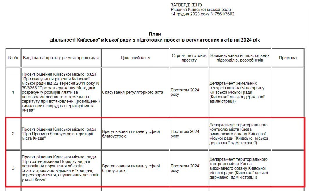  Фрагмент Плану діяльності Київради з підготовки проєктів регуляторних актів на 2024 рік