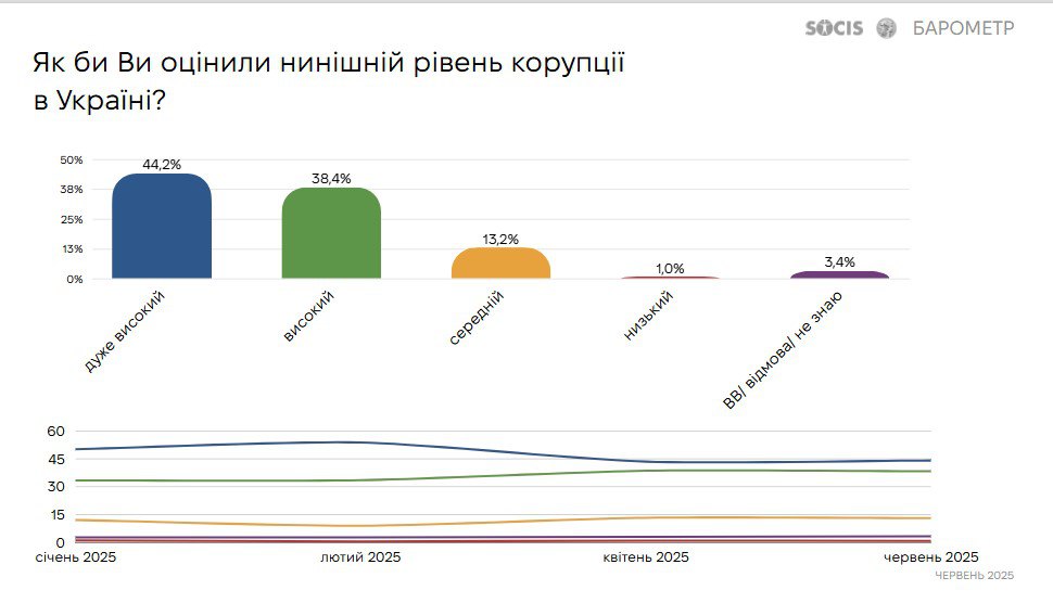 результати опитання щодо корупції