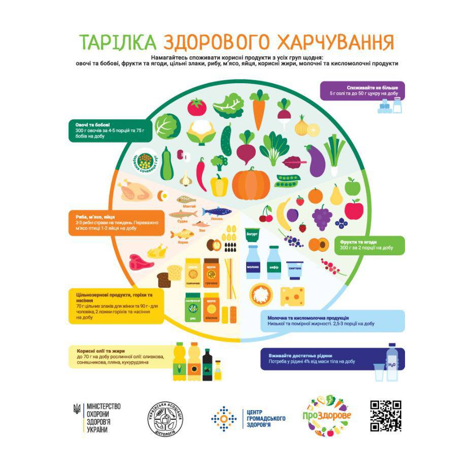 Тарілка здорового харчування