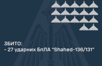 ППО збила всі 27 запущених ворогом ударних БпЛА. Бойова робота йшла у семи областях