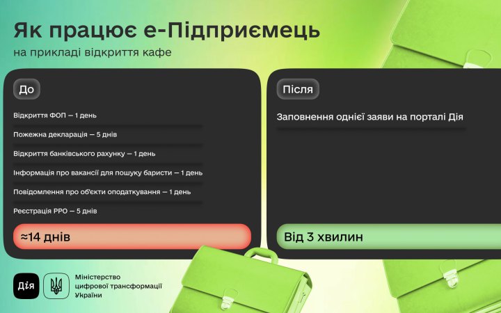 У “Дії” масштабували сервіс е-Підприємець