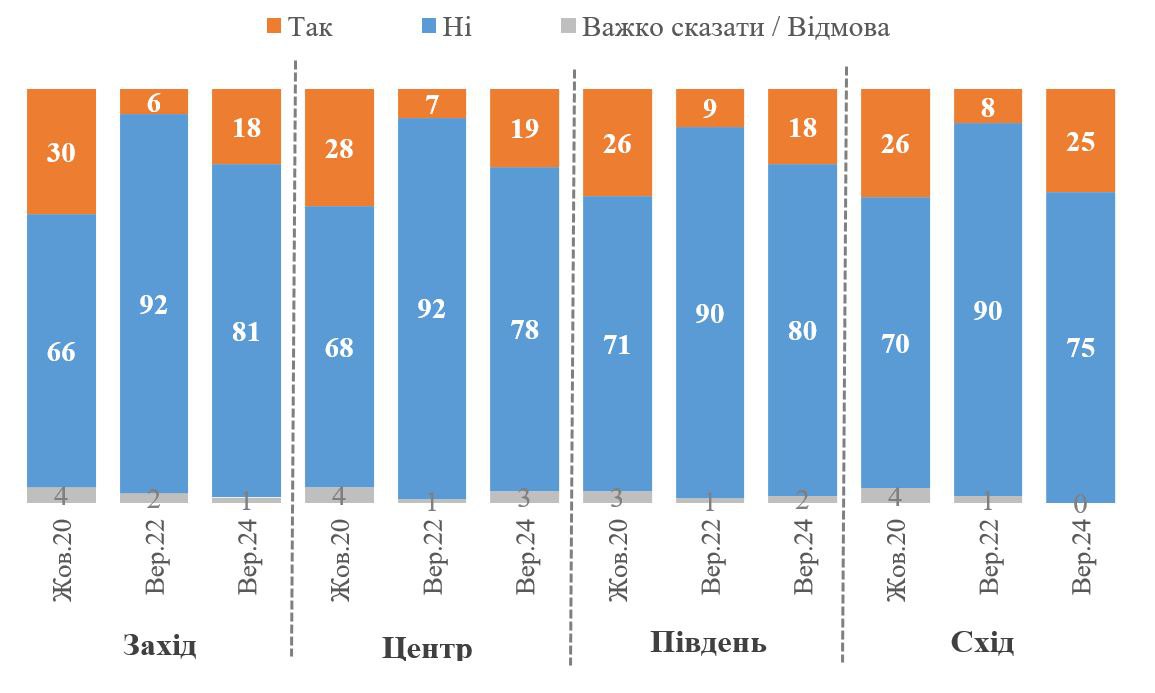 Чи переїхали б жити до США / ЄС, якби без умов отримали громадянство, у регіональному вимірі