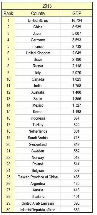 Топ-30 стран по объемам ВВП - 2013 год, млрд долларов