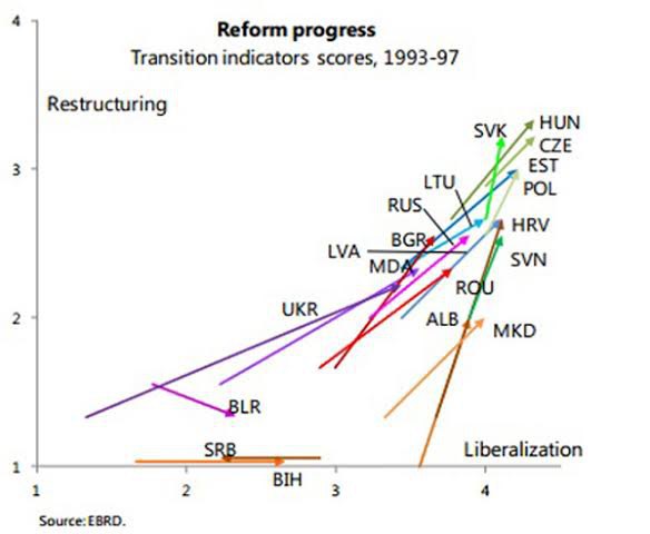 Reform progress – темп проведення реформ, restructuring – реструктуризація, liberalization – лібералізація