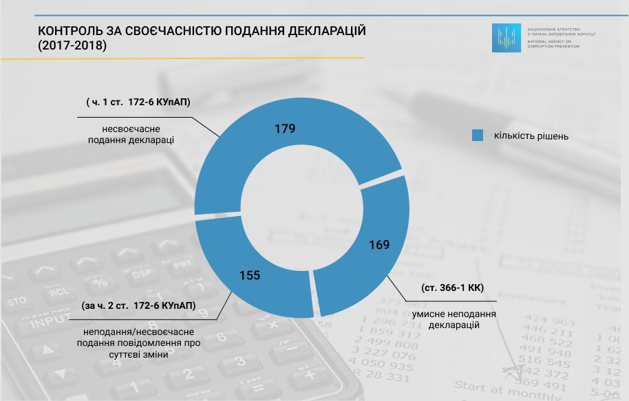 Результаты проверки своевременности подачи деклараций