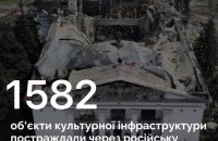 Окупанти від початку повномасштабного вторгнення пошкодили в Україні 1582 культурних об'єкти