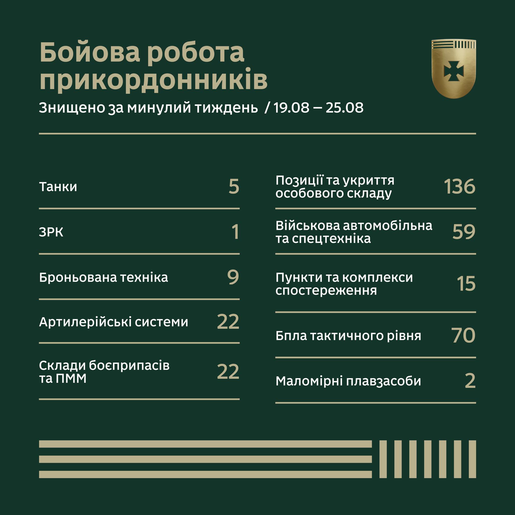 Українські прикордонники за тиждень вразили 5 танків та ЗРК росіян