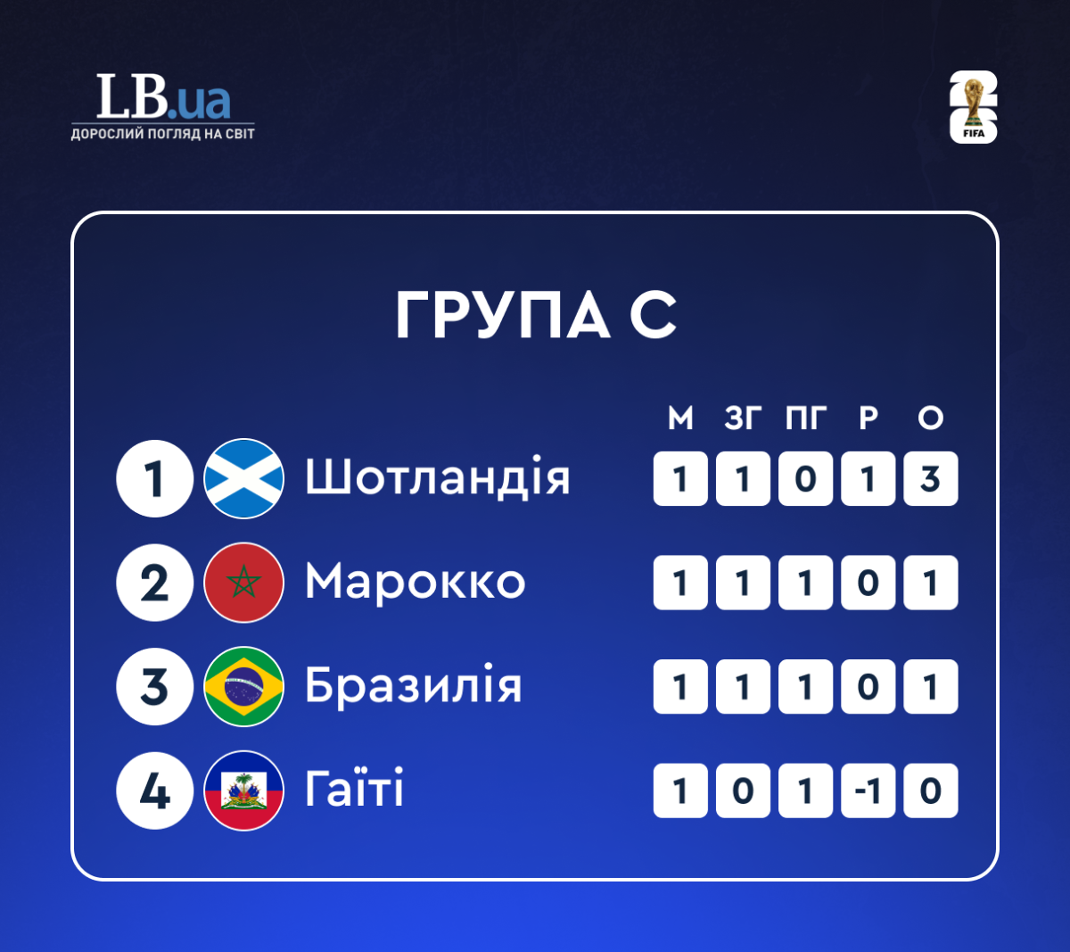 Становище в групі С після першого туру, ЧС-2026