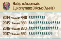 Танковий інститут чи знищення Академії Сухопутних Військ у Львові 