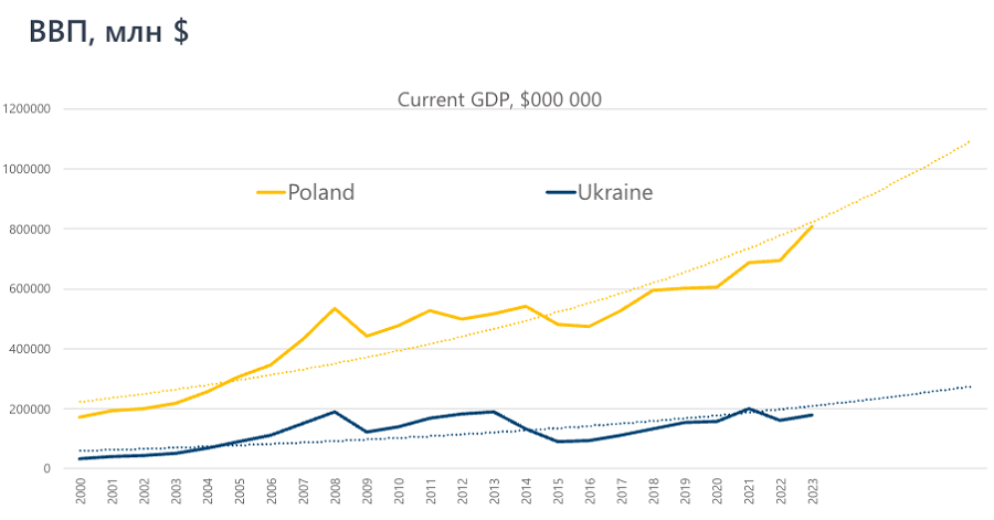 Динаміка ВВП Польщі і України