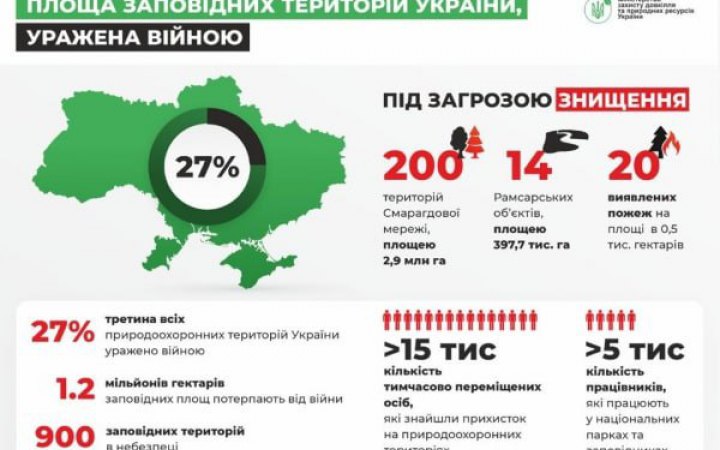 Майже третина всіх заповідників України уражена війною