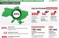 Майже третина всіх заповідників України уражена війною