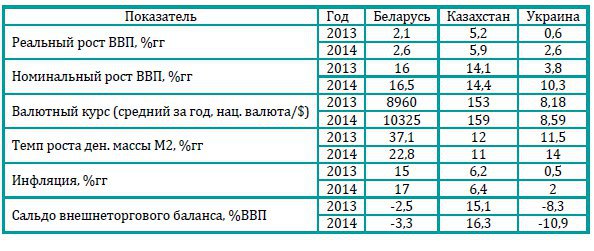 Прогнозы ЦМИ Сбербанка по Украине, Беларуси и Казахастану