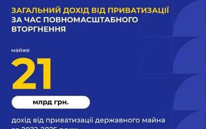 Майже 21 млрд грн отримала Україна з приватизації держмайна від початку повномасштабного вторгнення