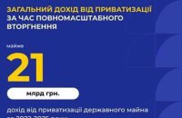 Майже 21 млрд грн отримала Україна з приватизації держмайна від початку повномасштабного вторгнення