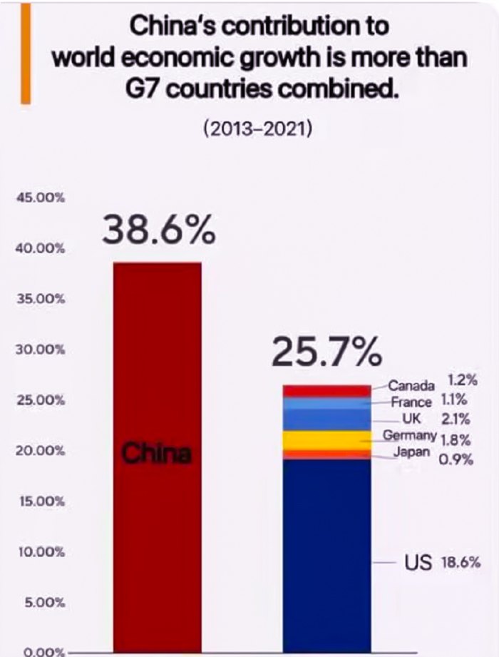 За останні роки вклад Китаю в ріст світової економіки перевищив аналогічний показник країн G7. 