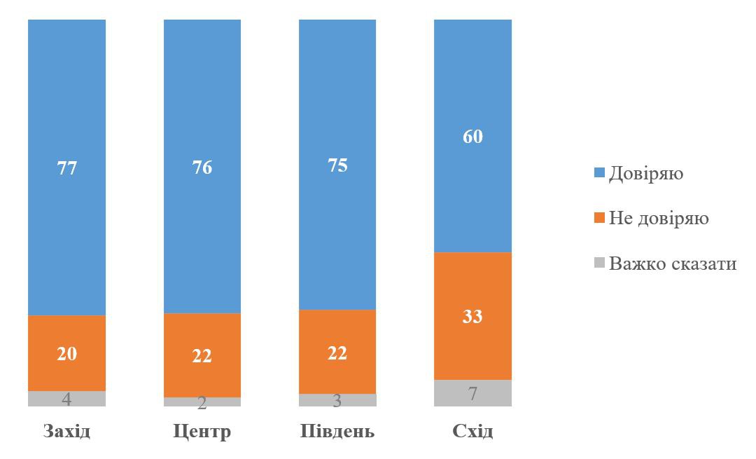 Довіра до Володимира Зеленського в регіональному вимірі