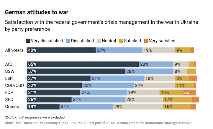 Ставлення до врегулювання кризи німецьким урядом у контексті війни в Україні за партійними перевагами