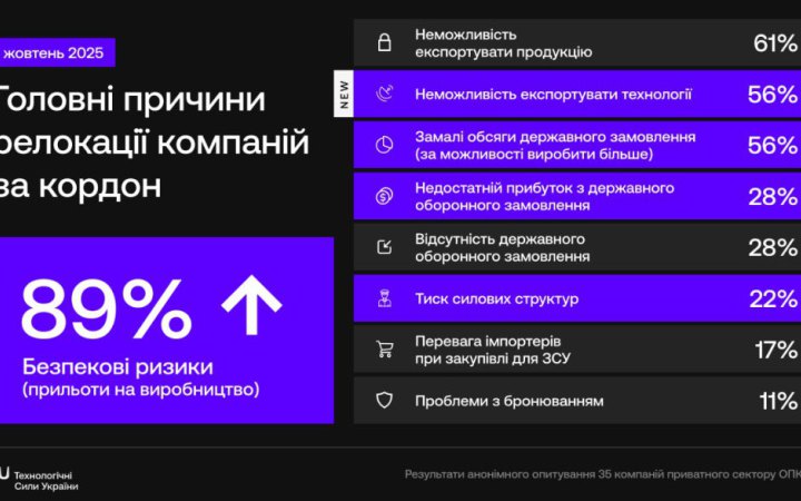 Опитування: українські виробники зброї та озброєння розповіли, чому релокуються за кордон