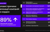 Опитування: українські виробники зброї та озброєння розповіли, чому релокуються за кордон
