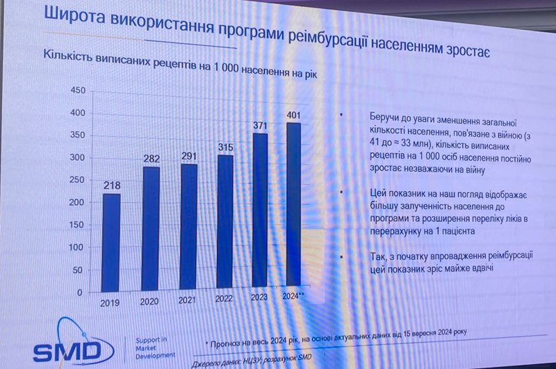 Коли люди дізнаються про програму, вони нею починають користуватися, кажуть дані НСЗУ