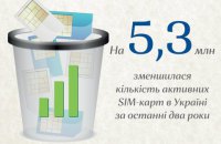 На 5,3 млн зменшилася кількість активних SIM-карт в Україні за останні два роки