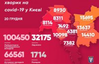 В Киеве за сутки  выявили 756 больных ковидом 