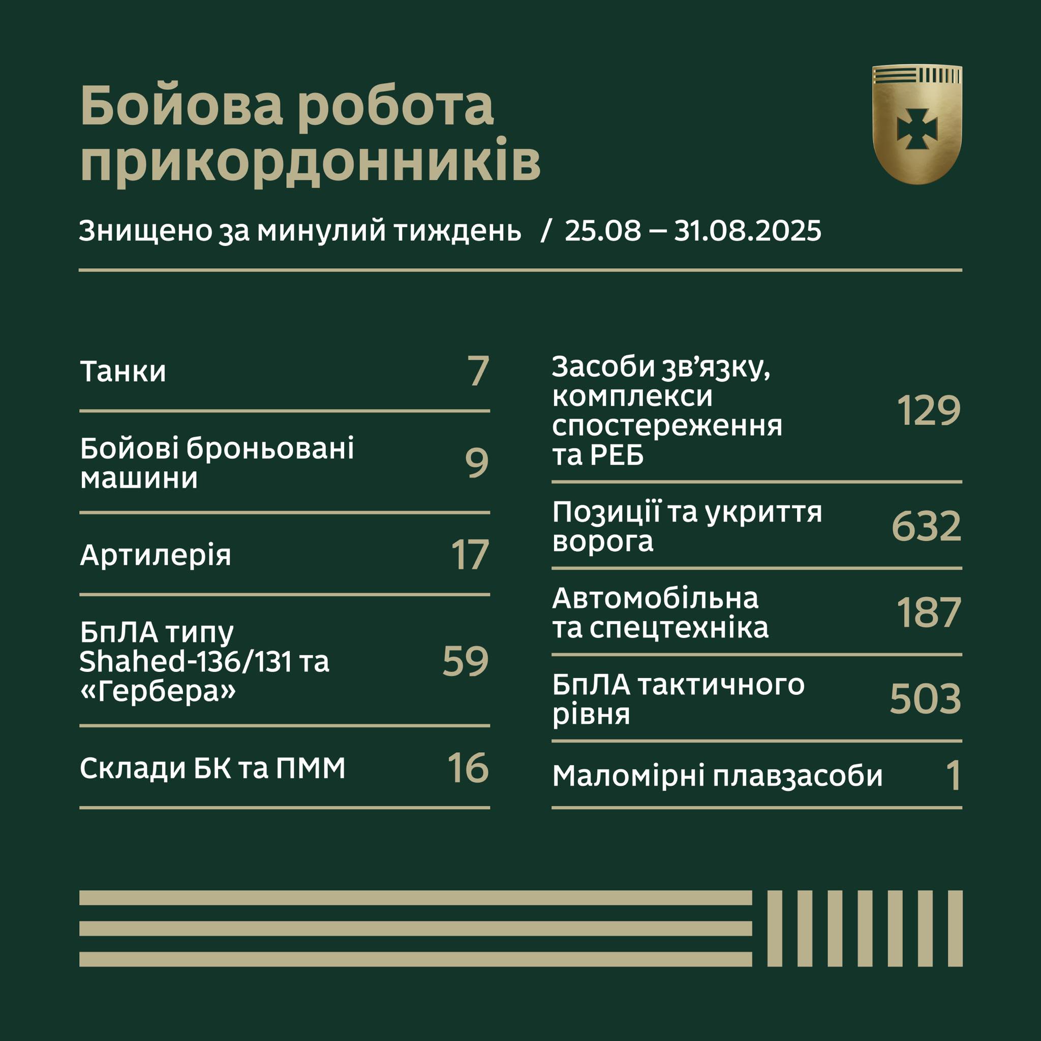 Бойова робота прикордонників за тиждень у цифрах