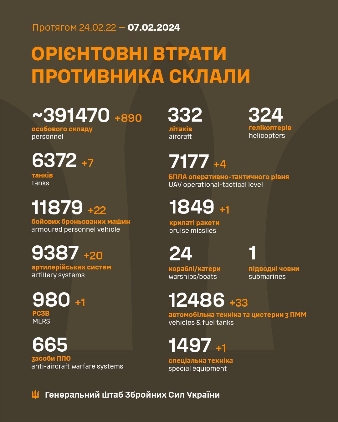 Росія за добу втратила майже 900 військових.