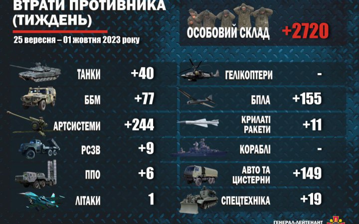 За тиждень українські захисники ліквідували понад 2700 окупантів 